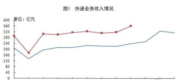 1-9月全国快递企业业务量累计完成211亿件 同比增长54%
