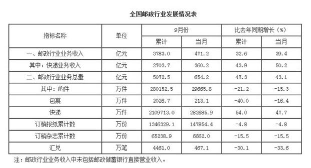 1-9月全国快递企业业务量累计完成211亿件 同比增长54%