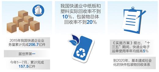 2020年将基本建成社会化的快件包装物回收体系