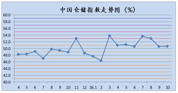 2016年10月中国仓储指数为50.7%