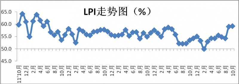 2016年10月中国物流业景气指数为59.2%