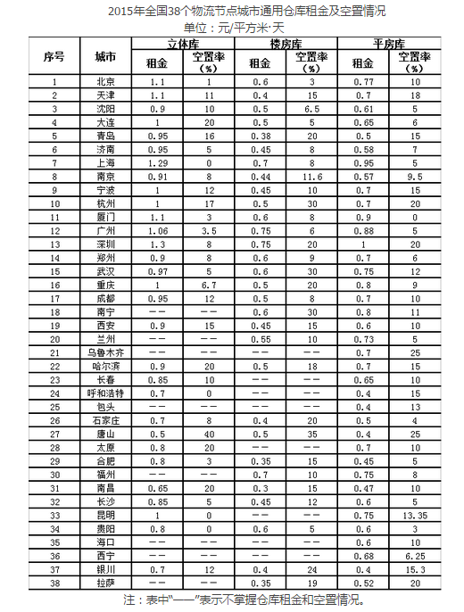 深圳租金最贵！全国38个物流节点城市2015年仓库指数发布