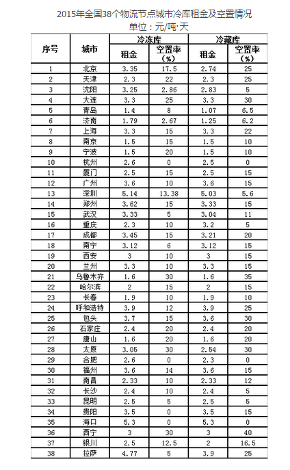深圳租金最贵！全国38个物流节点城市2015年仓库指数发布