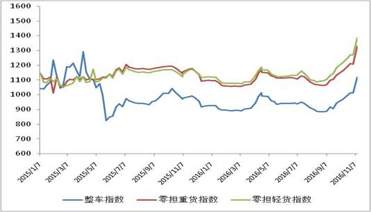 中国公路物流运价周指数报告（2016.11.11）