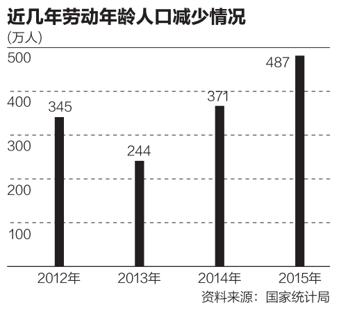 中国劳动力5年减少2000万 2050年或降到7亿左右