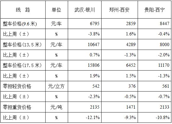 中国公路物流运价周指数报告（2016.11.25）