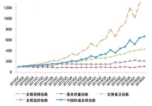 邮政局前三季快递业务收入累计2703.7亿