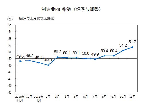 11月份中国制造业PMI为51.7%