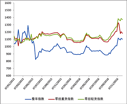 中国公路物流运价周指数报告（2016.12.9）