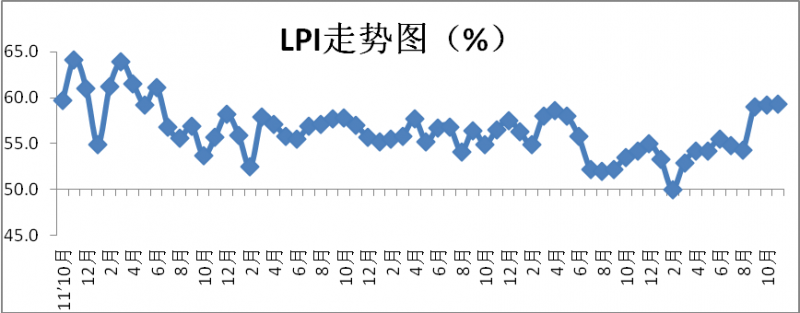 2016年11月中国物流业景气指数为59.3%