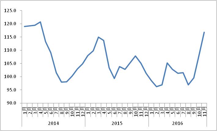 2016年11月中国物流业景气指数为59.3%