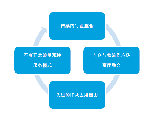 汽车物流发展现状分析
