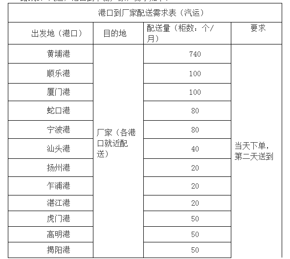 广东塑料交易所股份有限公司运输项目招标