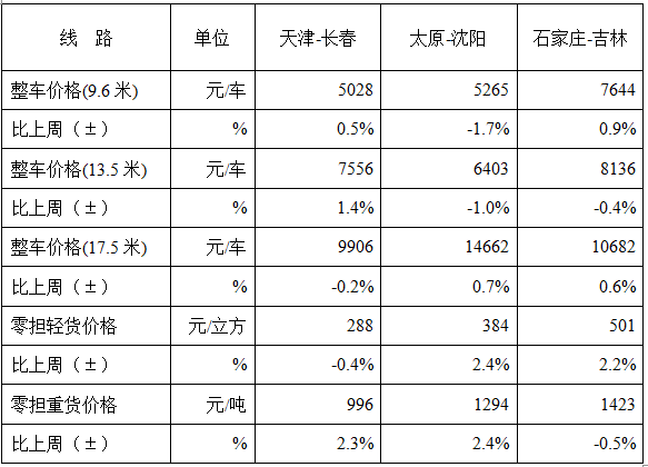 中国公路物流运价周指数报告（2016.12.23）