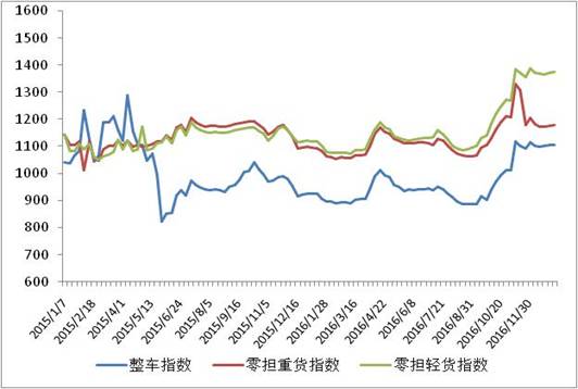 中国公路物流运价周指数报告（2017.1.6）