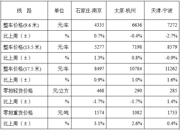 中国公路物流运价周指数报告（2017.1.6）