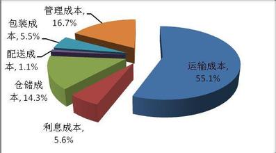 18个部门齐放大招，物(wù)流成本有(yǒu)望降低30%