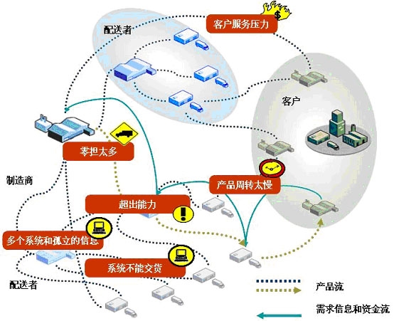 供应链下的供应商管理