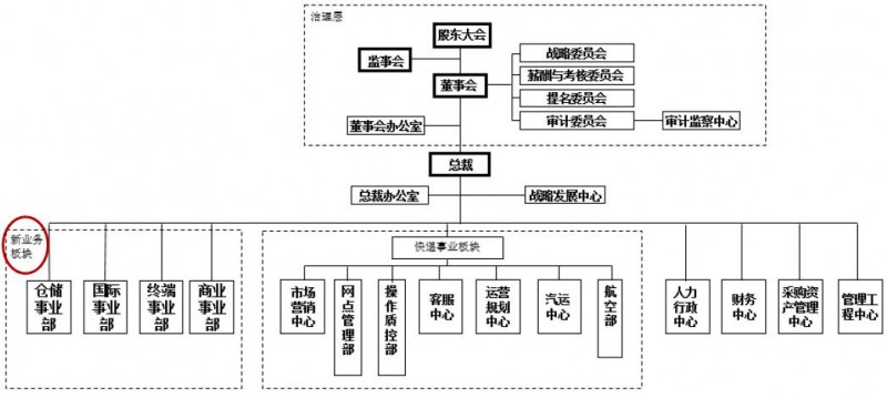 韵达内部组织架构大调整，新增仓储、国际、终端和商业四大事业部