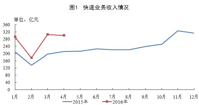 国家邮政局公布2016年邮政行业运行情况