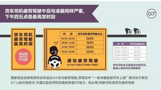 中国物流大数据发布 疲劳驾驶成影响安全主因