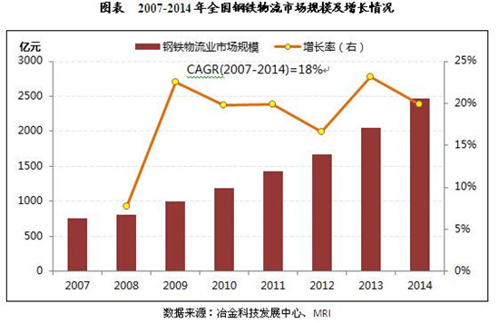 中国钢铁物流发展特点及现状