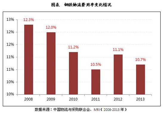 中国钢铁物流发展特点及现状