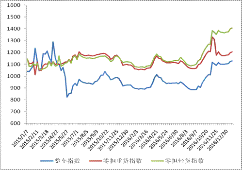 中国公路物流运价周指数报告（2017.1.20）