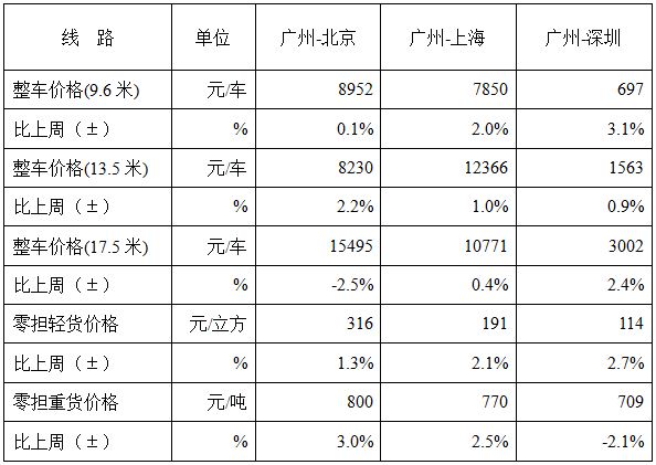 中国公路物流运价周指数报告（2017.1.20）