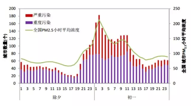放炮对空气影响有多大？环保部晒出5年春节数据