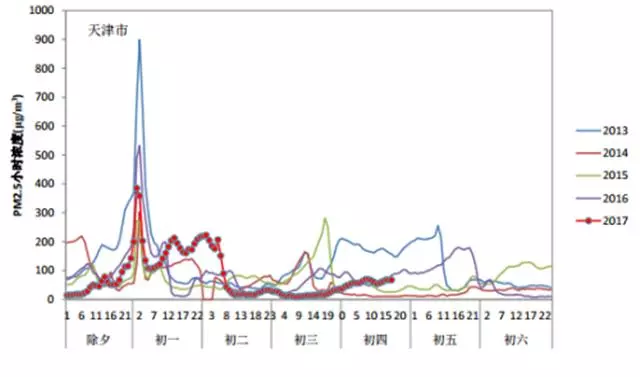 放炮对空气影响有多大？环保部晒出5年春节数据