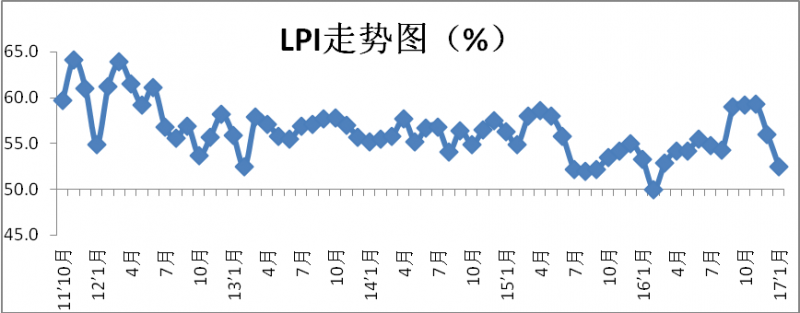2017年1月中国物流业景气指数为52.5%