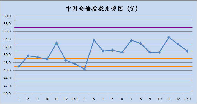 2017年1月中国物流业景气指数为52.5%