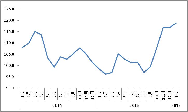 2017年1月中国物流业景气指数为52.5%