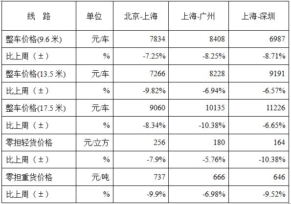 中国公路物流运价周指数报告（2017.2.10）