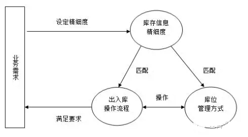 如何实现对仓储货品的精细度管理？