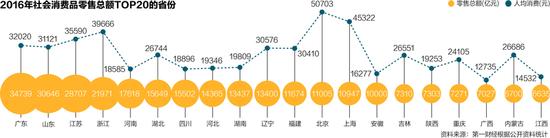 消费力大比拼：14省总量过万亿 9省份人均超3万