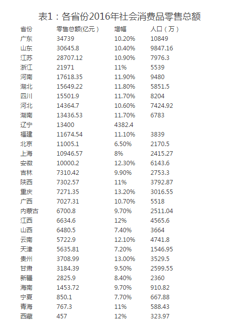 消费力大比拼：14省总量过万亿 9省份人均超3万