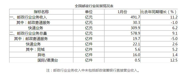 国家邮政局公布2017年1月邮政行业运行情况