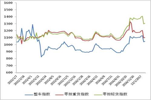 中国公路物流运价周指数报告（2017.2.17）-1