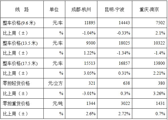 中国公路物流运价周指数报告（2017.2.17）