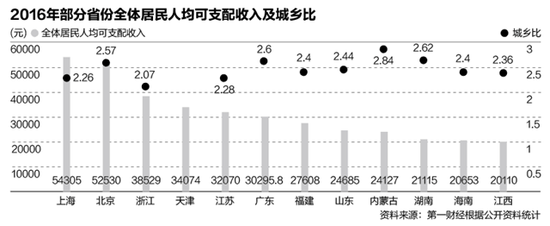 人均收入大比拼：2016年6省份破3万 京沪超5万