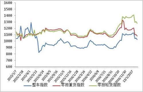 中国公路物流运价周指数报告（2017.2.24）-1