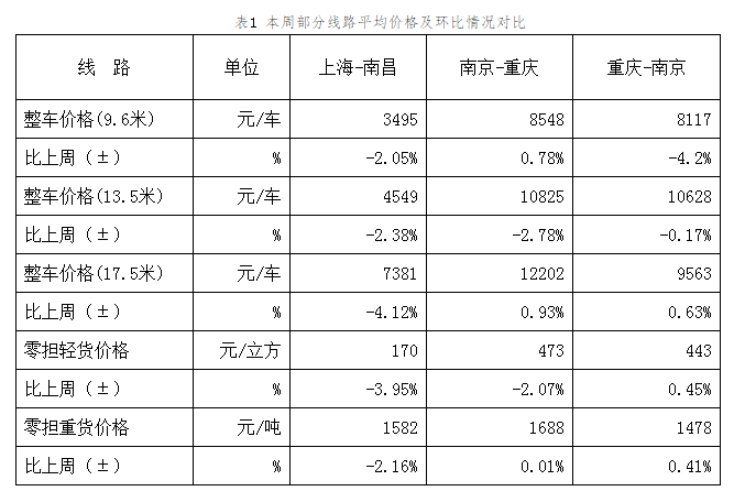 中国公路物流运价周指数报告（2017.2.24）