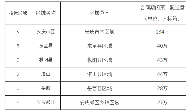 合肥太古可口可乐饮料有限公司安庆配送区域第三方物流配送项目招标公告