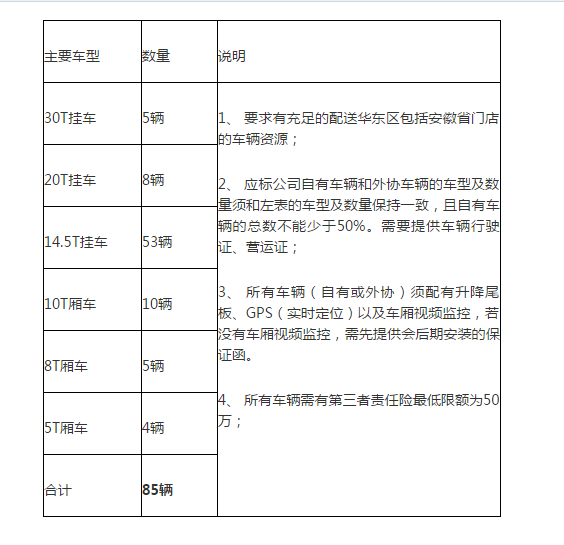 JV华东嘉善仓干货运输服务项目公开招标招标公告