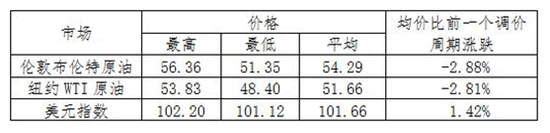 汽油、柴油每吨均将下调85元 加一箱省3元钱
