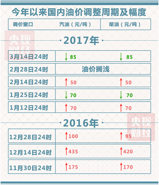 汽油、柴油每吨均将下调85元 加一箱省3元钱