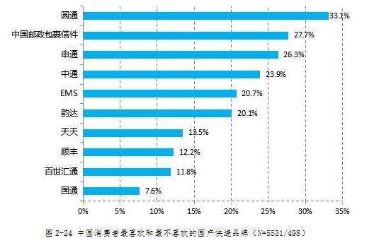 2017最受欢迎快递出炉