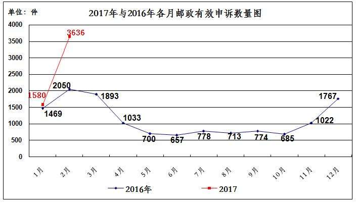 国家邮政局关于2017年2月邮政业消费者申诉情况的通告